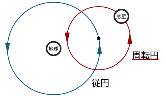 天動説